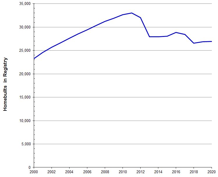 Name:  homebuilts per year.JPG
Views: 548
Size:  39.0 KB