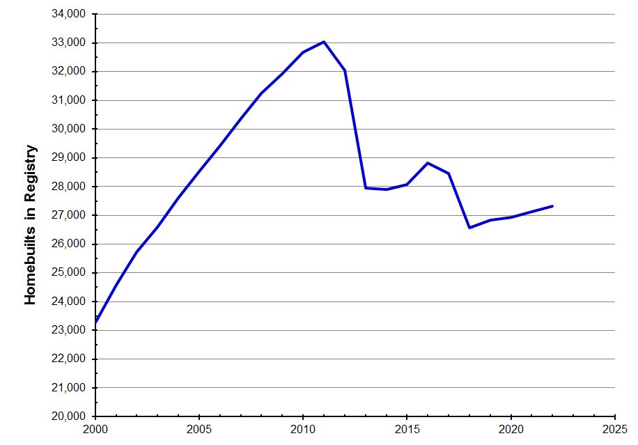 Name:  homebuilts per year 2022.JPG
Views: 1532
Size:  62.8 KB