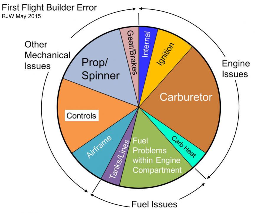 Name:  firsts flight pie chart-2.jpg
Views: 865
Size:  61.4 KB